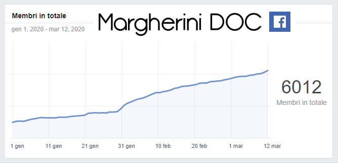 MEMBRI Margherini DOC - grafico statistiche membri totali da inizio 2020 a 12 marzo MARGHERA CATENE MALCONTENTA